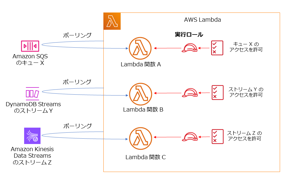 AWS LambdaがAmazon SQS、DynamoDB Streams、Amazon Kinesis Data Streamsからポーリングし、各Lambda関数に対してIAM実行ロールでアクセス権限を制御している日本語のアーキテクチャ図。