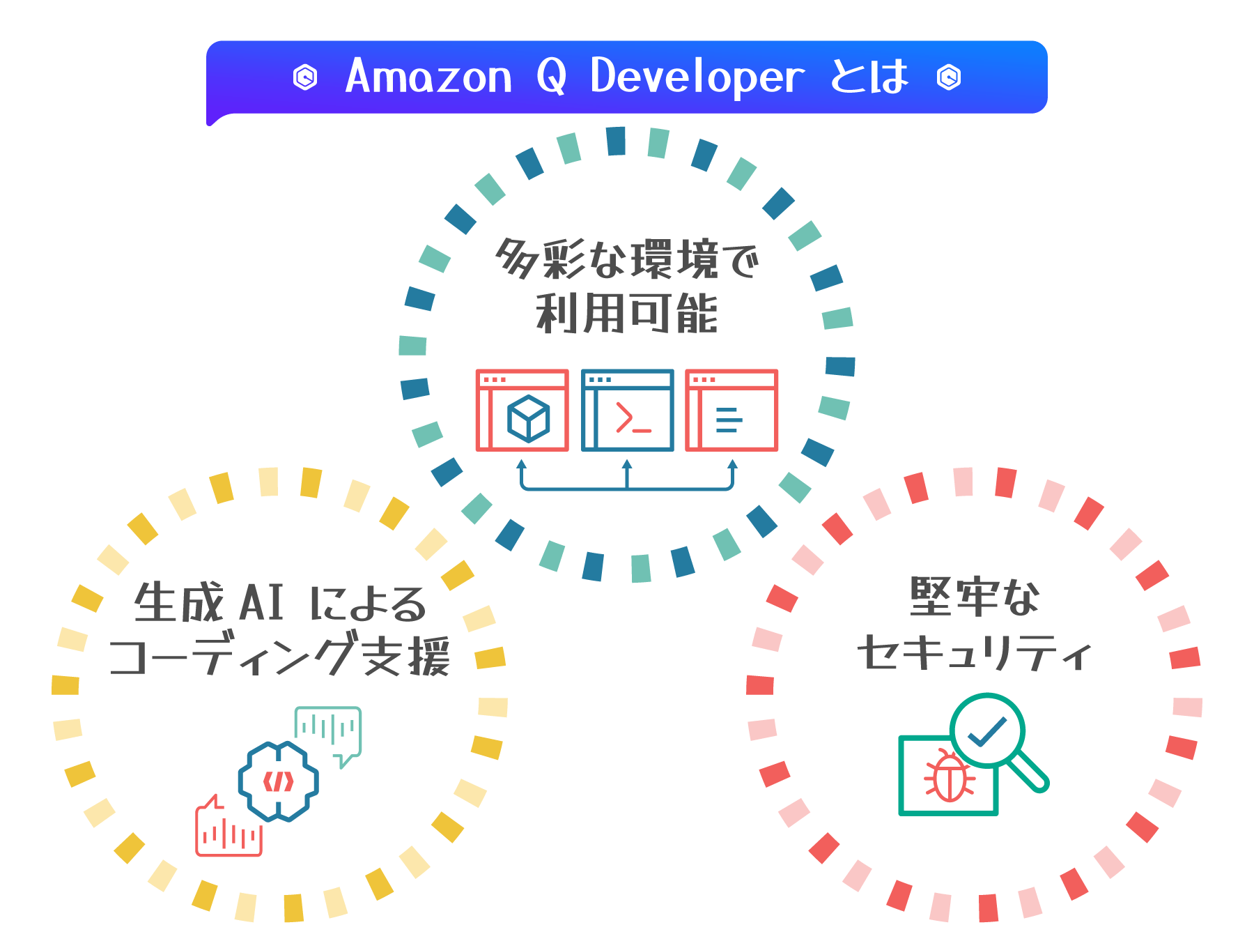 Diagram in Japanese explaining Amazon Q Developer, highlighting coding support with generative AI, strong security, and multi-environment compatibility.
