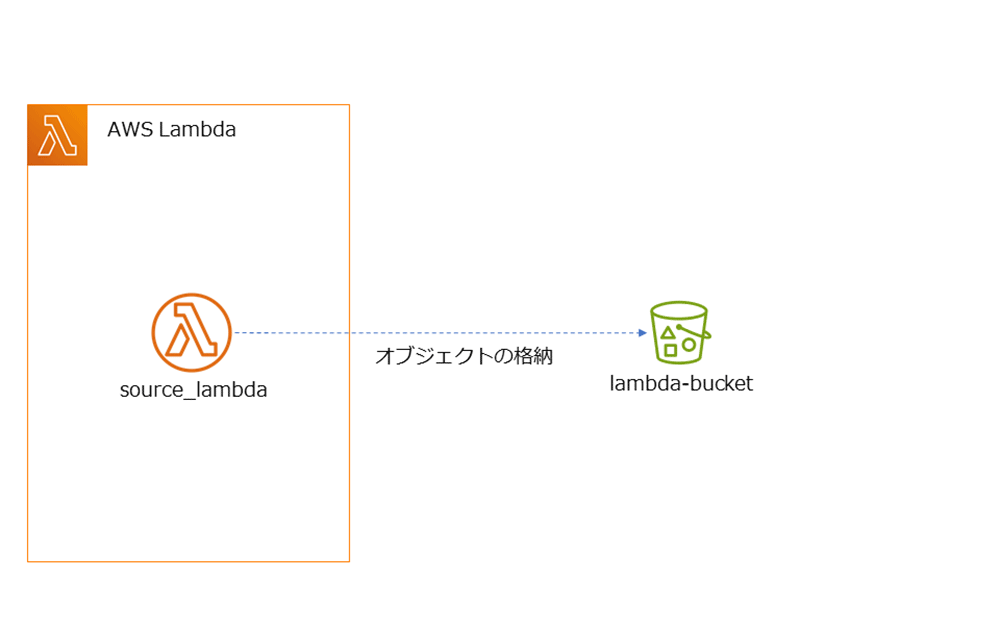 A Japanese-language architecture diagram illustrating the process of an AWS Lambda function (source_lambda) storing objects into an Amazon S3 bucket (lambda-bucket).