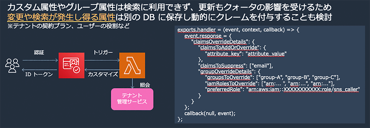 A Japanese-language architecture diagram explaining how to use custom and group claims in a multi-tenant SaaS application using AWS Cognito. The diagram includes user authentication, token customization, tenant management services, and sample code for overriding claims.