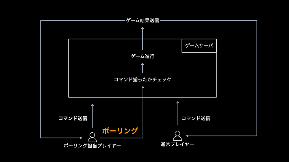 サーバーレスで構築されたマルチプレイヤーゲームにおけるポーリング方式の通信フローを示す日本語のダイアグラム。プレイヤー間のコマンド送信、ポーリング担当プレイヤー、ゲームサーバーの関係が図式化されています。