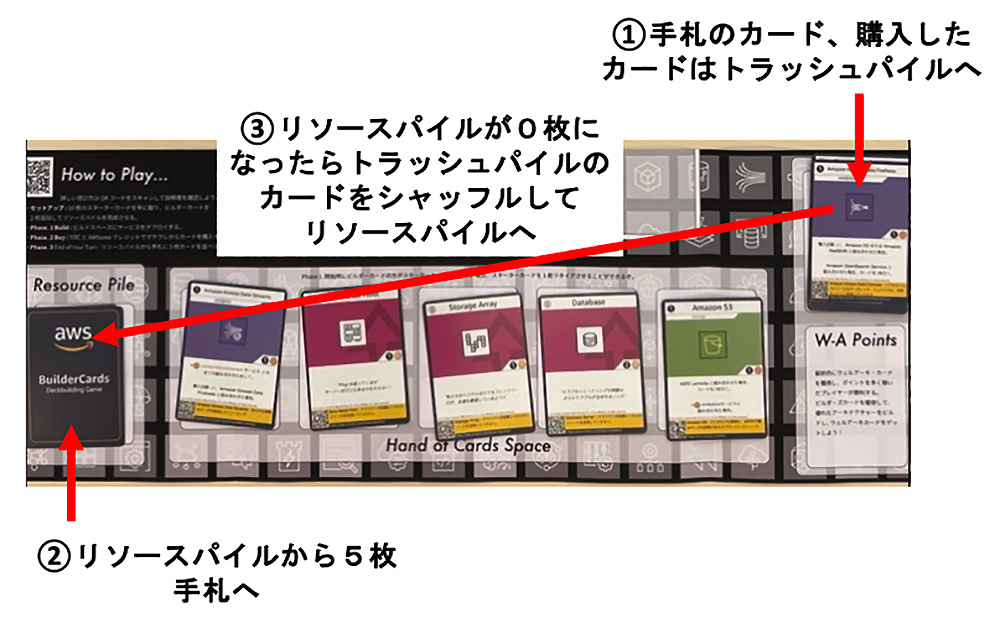 Diagram showing instructions in Japanese for the AWS BuilderCards deck-building game, including steps for drawing, discarding, and shuffling cards during gameplay.