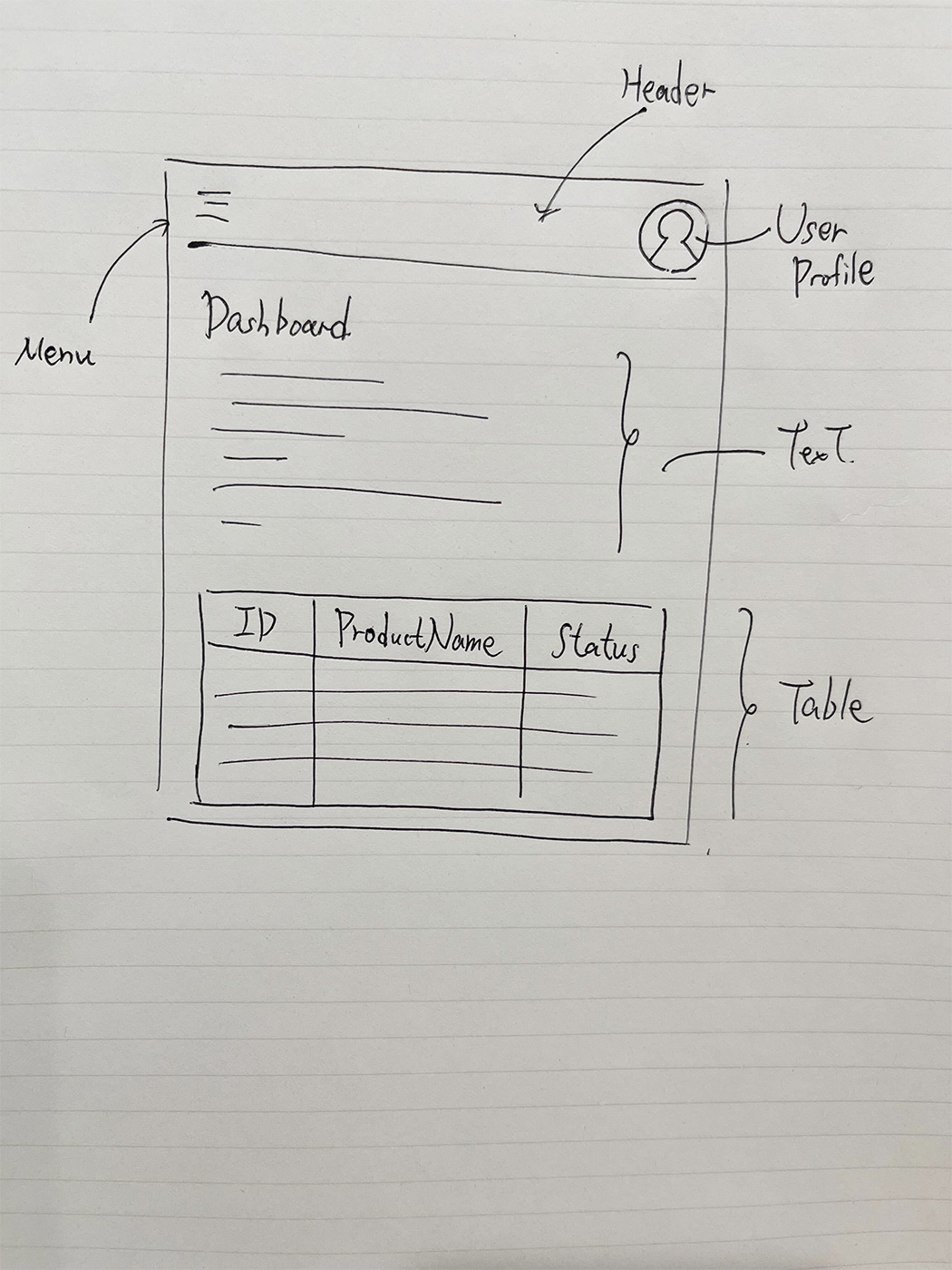 A hand-drawn wireframe of a dashboard user interface, featuring labeled sections such as header, menu, user profile, text, and a table with columns for ID, product name, and status.