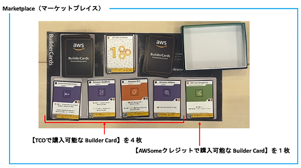 Image showing Japanese instructions for the AWS BuilderCards Decision-making Game, including various builder cards such as Amazon Redshift, Amazon EC2, Amazon Athena, and AWS Cost Management. The instructions detail the number of cards available for purchase with TCO and AWSome credits.