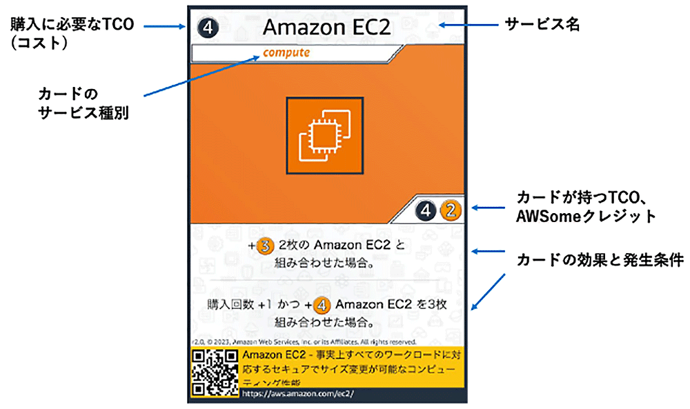 A Japanese-language diagram of an Amazon EC2 builder card, illustrating labeled components such as service name, service category, TCO (cost), AWSome credit, card effects and conditions, and a QR code to the official Amazon EC2 information page. Used as a reference for understanding the elements and layout of the AWS EC2 builder card.