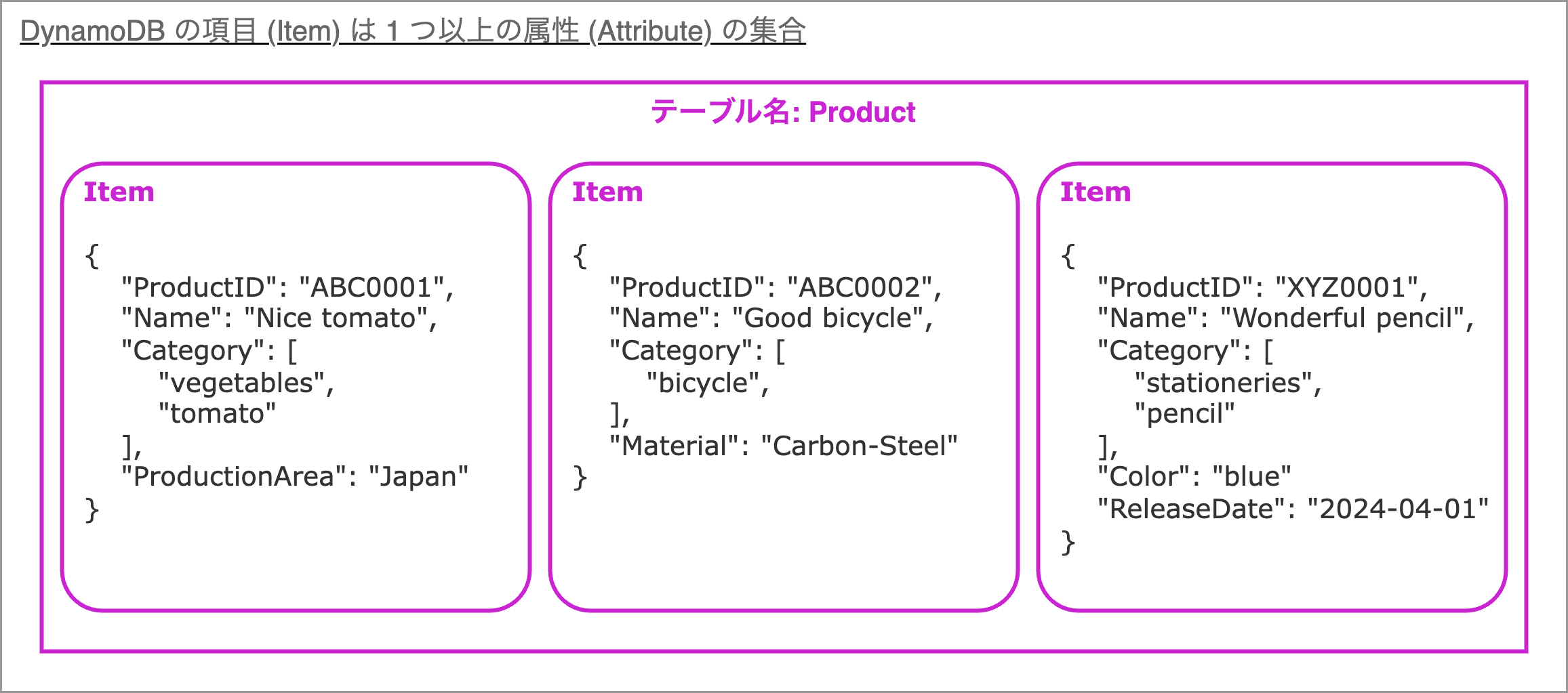 An example diagram in Japanese showing DynamoDB item attributes, with three JSON item samples (vegetable, bicycle, pencil) displayed in a Product table and labeled structure and attributes.