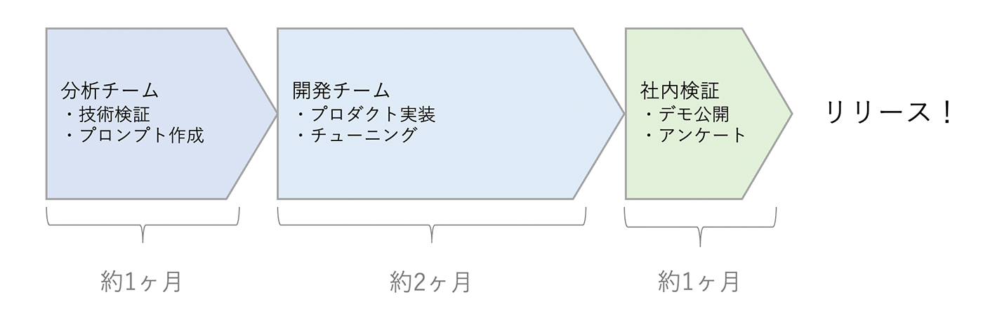 A Japanese-language diagram showing a product development timeline. The timeline includes phases for analysis (technical verification and prompt creation), development (product implementation and tuning), and internal review (demo release and survey), leading up to the final product release. Each phase indicates an approximate duration in months.