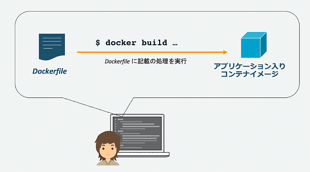 A Japanese-language diagram depicting the Dockerfile build process, showing a developer, a Dockerfile, the 'docker build' command, and the resulting application container image.