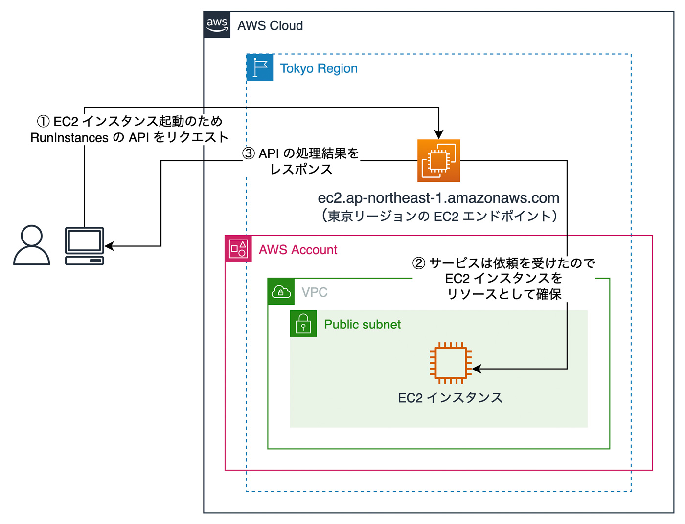 A diagram illustrating the operation flow for launching an EC2 instance using the RunInstances API in Amazon EC2, specifically for the Tokyo region. The diagram includes a user, AWS account, VPC, public subnet, EC2 instance, and the API endpoint for the Tokyo region, with explanation labels in Japanese.