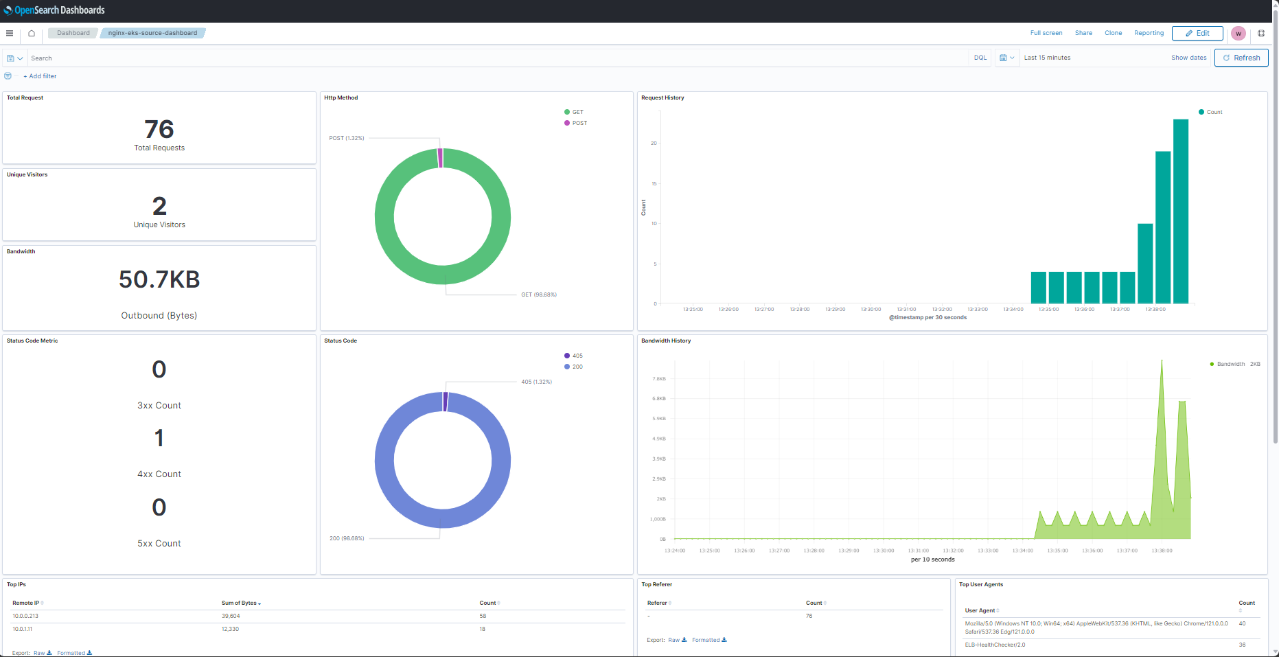 Screenshot of an OpenSearch Dashboards interface showing NGINX logging and metrics for an EKS source. The dashboard displays total requests, unique visitors, outbound bandwidth, status code metrics, request and bandwidth history, top IPs, top referers, and top user agents.