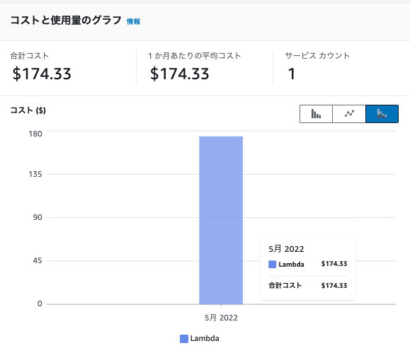 Screenshot of an AWS Lambda cost and usage report (in Japanese) showing a bar graph for May 2022 with a total cost of $174.33, average monthly cost of $174.33, one service count, and the graph labeled for Lambda usage.