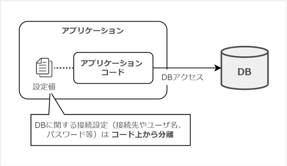 A Japanese diagram illustrating the Twelve-Factor App methodology's best practice of separating configuration values from application code. The image shows application code accessing a database, with a callout explaining that database connection settings (such as host, username, and password) should be separated from code.