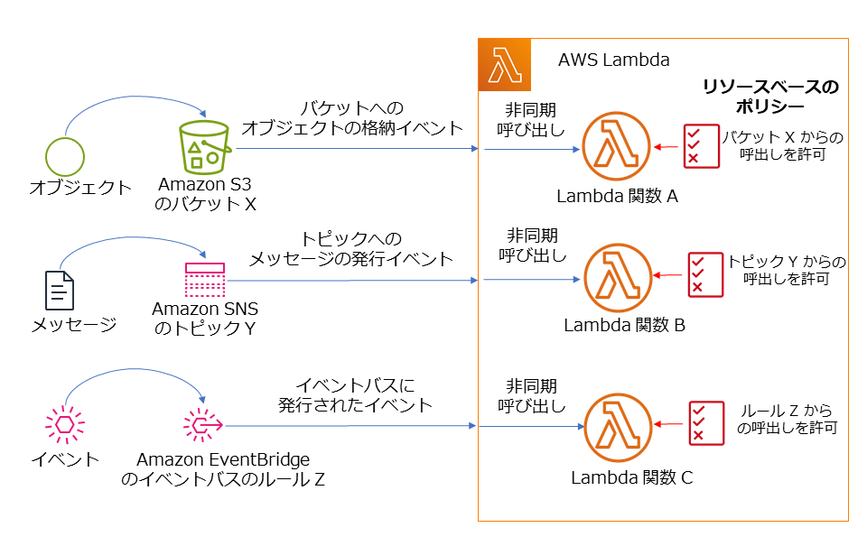 Amazon S3、Amazon SNS、Amazon EventBridge からのイベントやメッセージで、リソースベースのポリシーを使って複数のAWS Lambda関数（A, B, C）を非同期呼び出しする仕組みを示した日本語の図。各Lambda関数は、バケット、トピック、イベントルールごとに呼び出しが許可されていることが示されています。