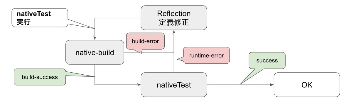 A flow diagram illustrating the native build and test process for a Java serverless SaaS backend. The diagram includes steps such as nativeTest (実行), native-build, Reflection (定義修正), and OK, with statuses including build-success, build-error, runtime-error, and success, labeled in both English and Japanese.
