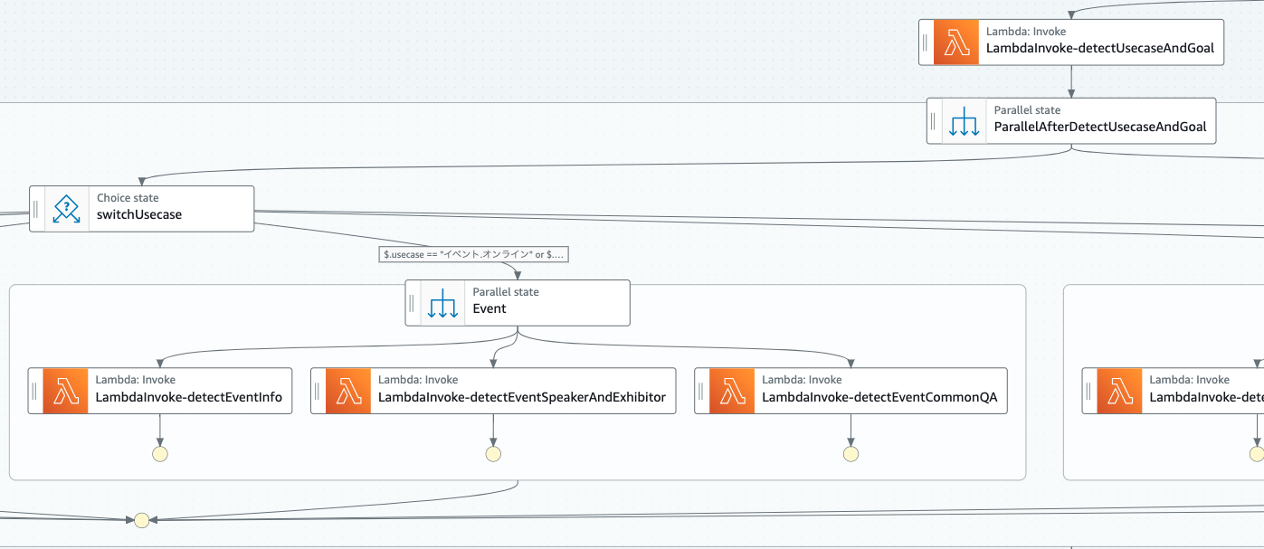 A screenshot of an AWS Step Functions workflow diagram used for an AI web page generator application, featuring Japanese interface elements and Lambda Invoke states for handling different event processing tasks.
