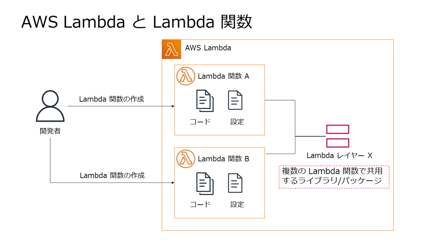 AWS LambdaとLambda関数の関係を示した日本語の図。開発者が複数のLambda関数(A, B)を作成し、それぞれの関数でコードと設定を持ち、共通のLambdaレイヤーXでライブラリやパッケージを共有していることを表現しています。