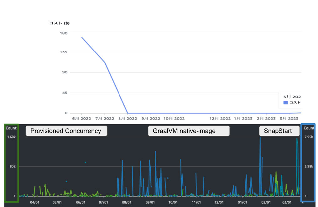 Side-by-side graphs showing cost reduction over time and concurrency comparison for Java serverless SaaS backend using Provisioned Concurrency, GraalVM native-image, and SnapStart. The charts highlight differences in operational cost and invocation count over various periods.