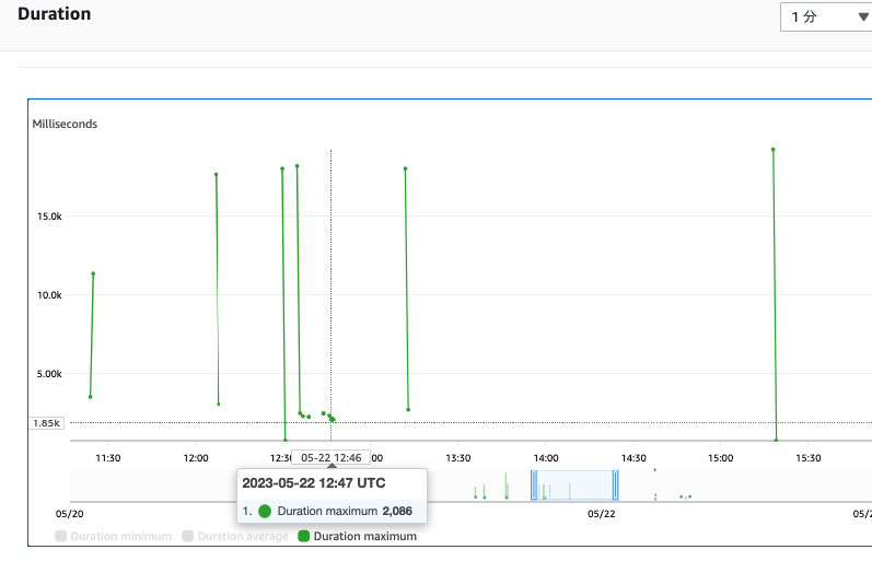 A screenshot of a duration metrics chart showing maximum duration data points over time in milliseconds for a Java serverless SaaS backend, with a highlighted data point on 2023-05-22 12:47 UTC. Used for monitoring and analyzing backend performance.