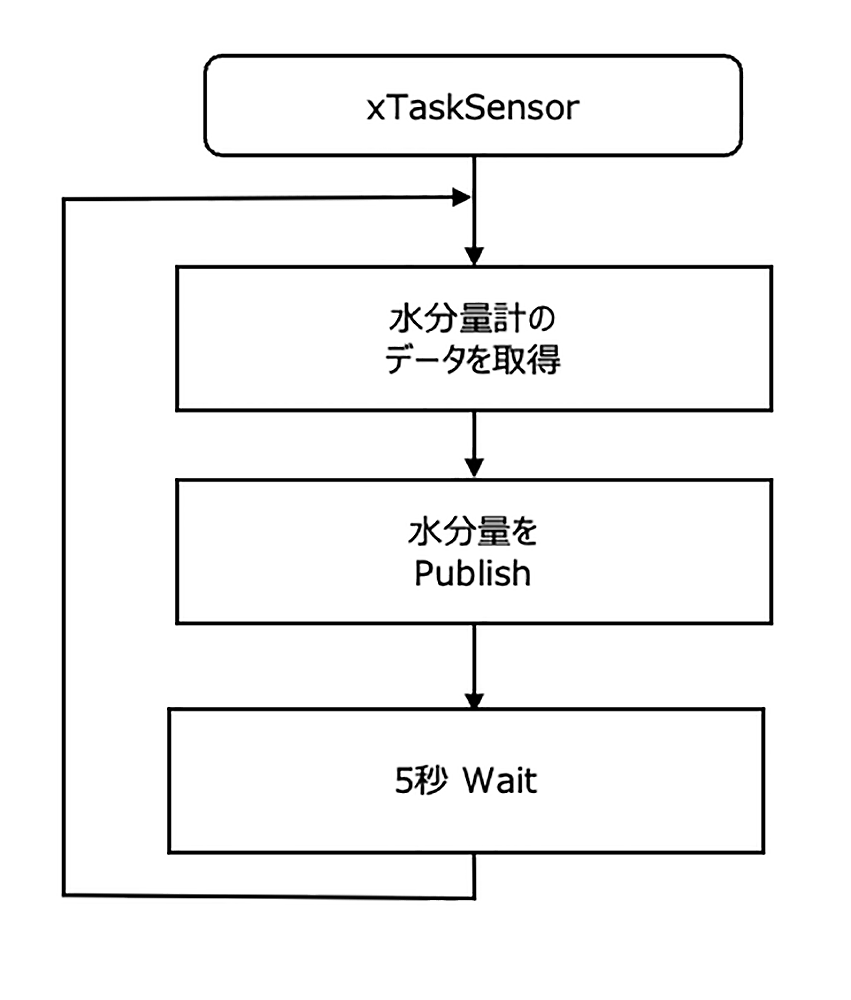 A flowchart diagram in Japanese showing the workflow of a smart gardening sensor task. It includes steps for acquiring soil moisture meter data, publishing the moisture data, and waiting for 5 seconds before repeating the process.