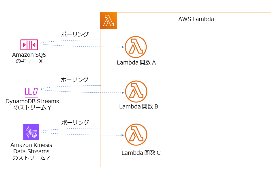 Diagram showing how AWS Lambda functions poll and integrate with Amazon SQS queues, DynamoDB Streams, and Amazon Kinesis Data Streams. Includes labels and explanations in Japanese.