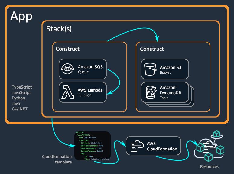 A diagram illustrating an AWS cloud application architecture using constructs and stacks that include Amazon SQS Queue, AWS Lambda Function, Amazon S3 Bucket, and Amazon DynamoDB Table. The flow shows the use of CloudFormation templates and supported languages like TypeScript, JavaScript, Python, Java, and C#/.NET.