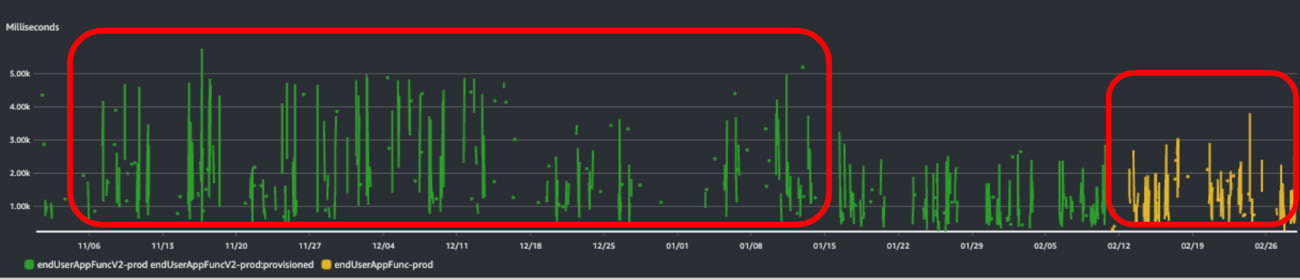 A response time chart showing millisecond performance for Java serverless SaaS backend functions in production, with green and yellow data points representing different function versions over a date range, and red rectangular highlights indicating performance periods.