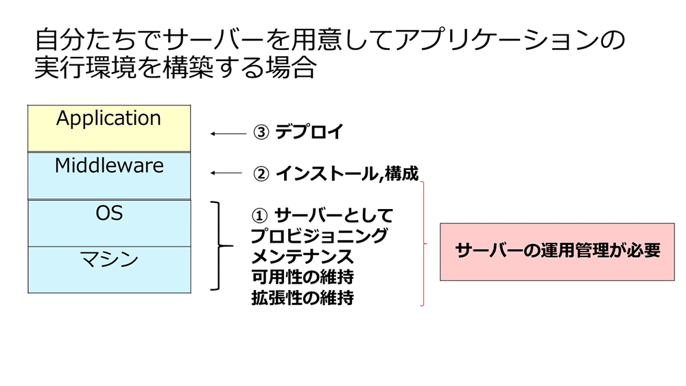 アプリケーション実行環境を自分たちでサーバーを用意して構築する場合の流れを示した図。Application, Middleware, OS, マシンの各レイヤーと、デプロイやインストール、運用管理が必要であることが記載されている。