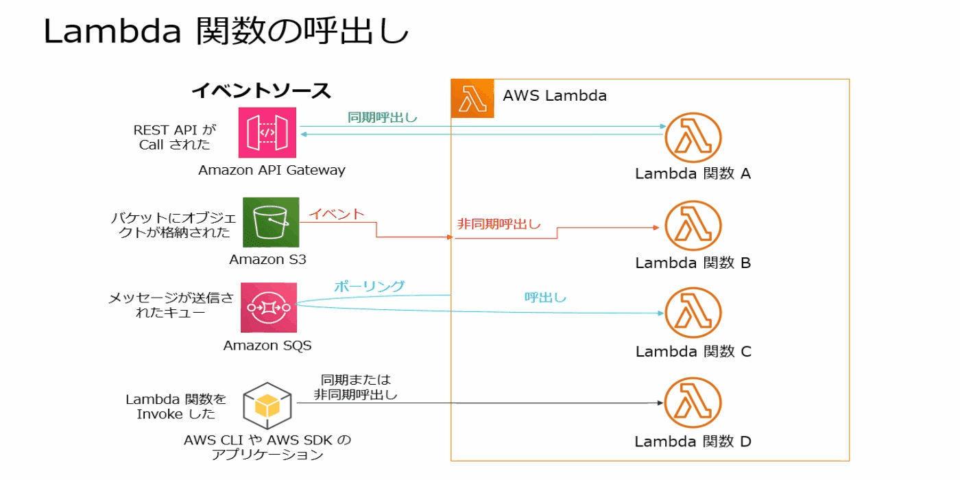 AWS Lambda の呼び出し方法を示す日本語の図。Amazon API Gateway、Amazon S3、Amazon SQS、CLIやSDKアプリケーションなどのさまざまなイベントソースから、Lambda関数が同期または非同期で呼び出されるフローが分かりやすく説明されています。