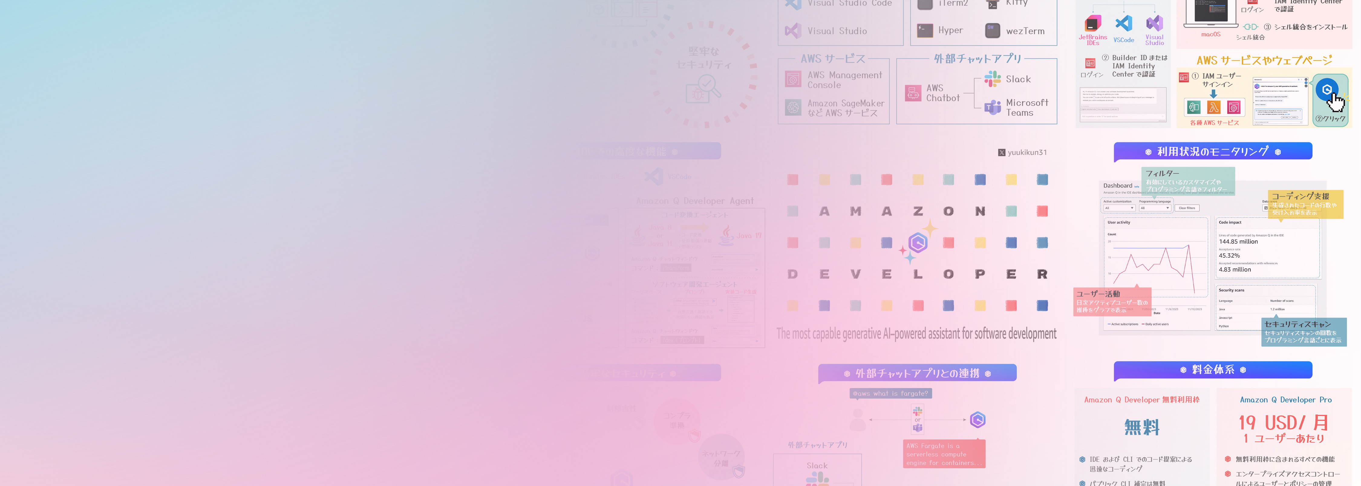 Promotional graphic for Amazon Q Developer, an AI-powered assistant to support software development, with Japanese interface elements and pastel gradient background.