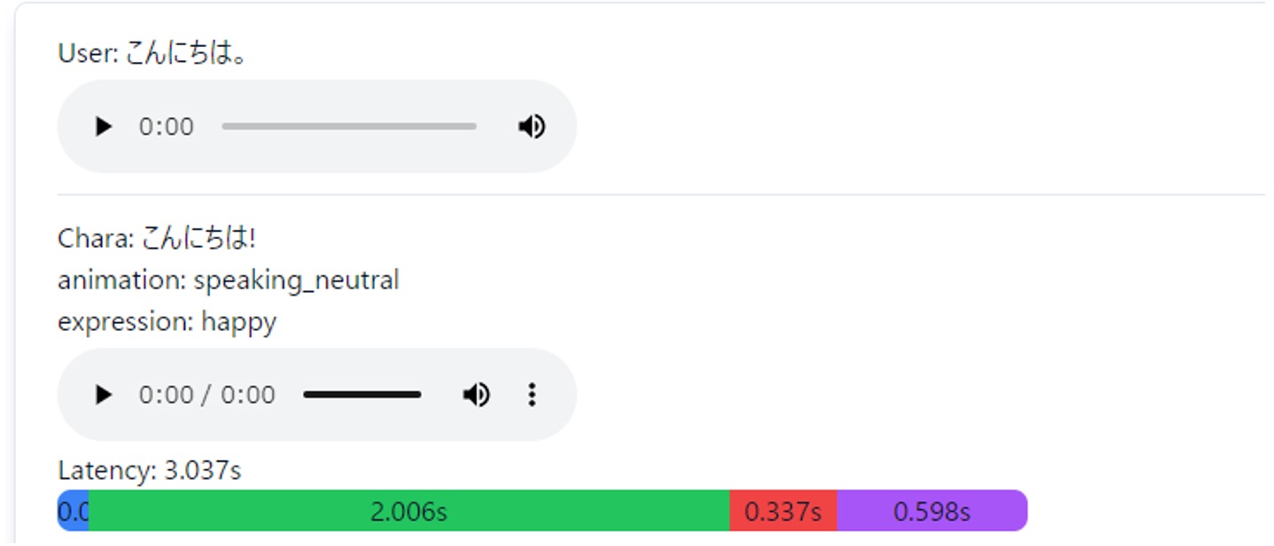 Screenshot showing a ChatRoid conversation in Japanese with user and AI character ('Chara') exchanging greetings, including audio playback buttons, animation and expression labels, and a latency measurement bar chart.
