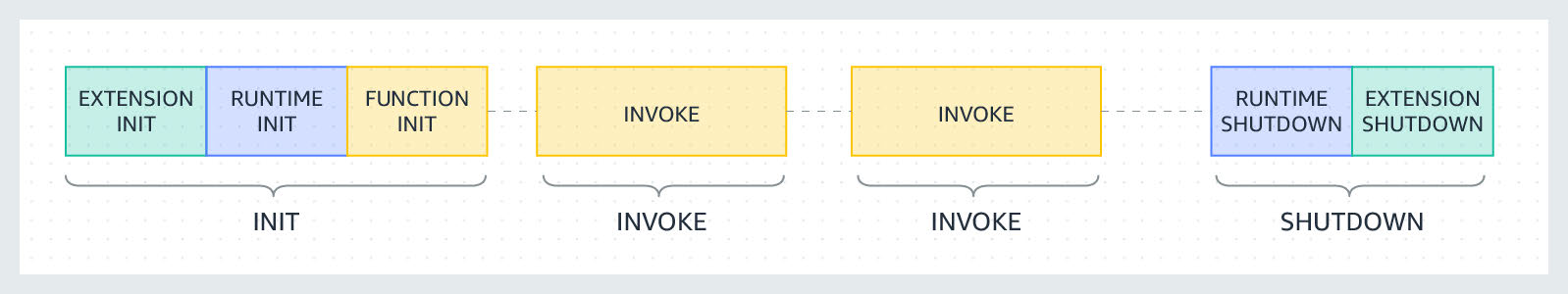 Diagram showing the lifecycle of a serverless function in a Java SaaS backend, including phases for extension and runtime initialization, function invocation, and shutdown procedures.