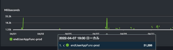 A screenshot of a performance monitoring graph for a Java serverless SaaS backend application ('endUserAppFunc-prod'), showing latency in milliseconds over time with a specific data point highlighted on April 7, 2022 at 19:00 local time. The graph is in Japanese.