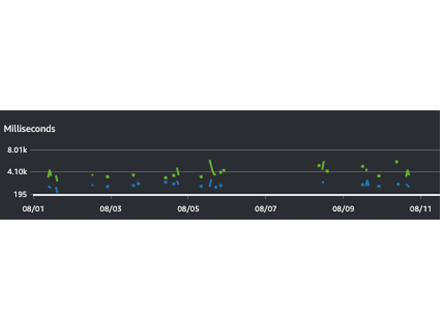 A line chart displaying latency in milliseconds over time, used as a performance metric visualization for a Java serverless SaaS backend. The chart shows data points for different dates in August, with values ranging from 195 milliseconds to over 8,000 milliseconds.