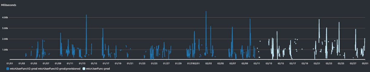 A line chart visualizing performance metrics in milliseconds for a Java serverless SaaS backend, with multiple series tracked over a two-month period.