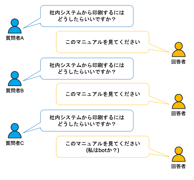 A Japanese-language illustration showing three users (A, B, C) repeatedly asking the same help desk question about printing from an internal system, with a bot or agent giving the same manual-based answer each time. The last response humorously questions if the responder is a bot.