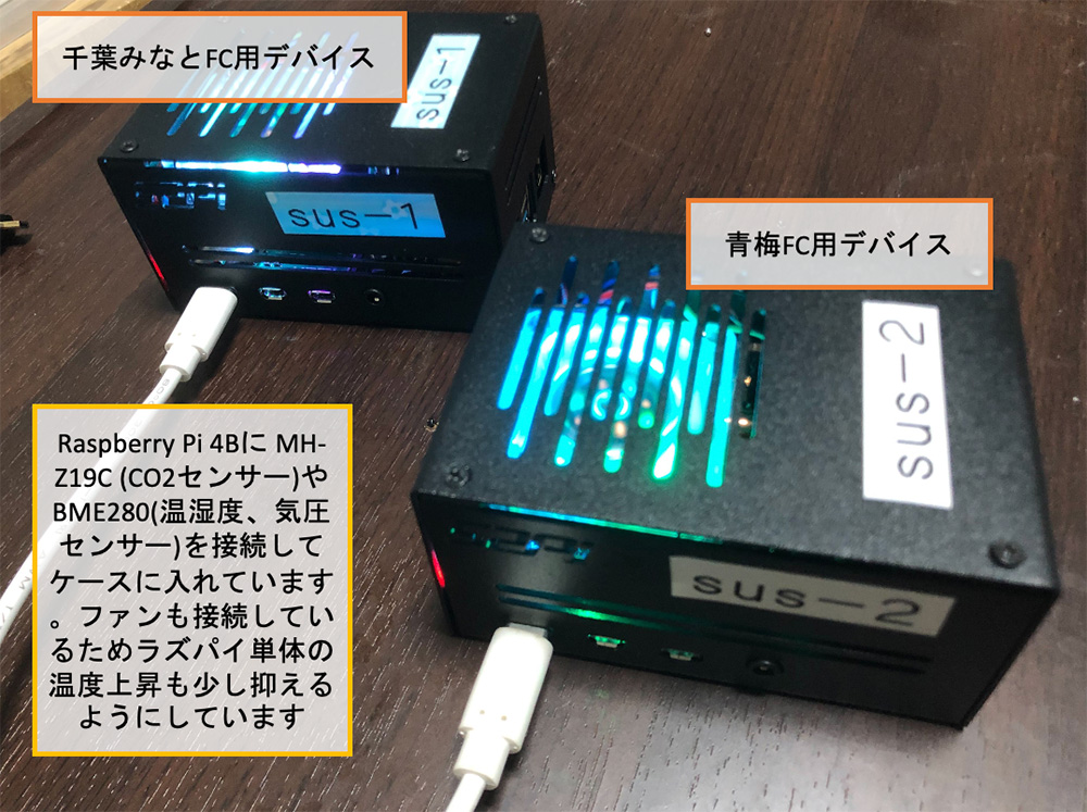 Photo of two Raspberry Pi 4B-based sensor devices labeled 'sus-1' and 'sus-2', used for sustainability demonstrations. Each device is equipped with a MH-Z19C CO2 sensor and a BME280 sensor for temperature, humidity, and pressure, enclosed in cases with cooling fans to help control temperature during operation. Japanese labels indicate use in Chiba Minato FC and Aoume FC, with informative explanations about the sensor setup and temperature management.