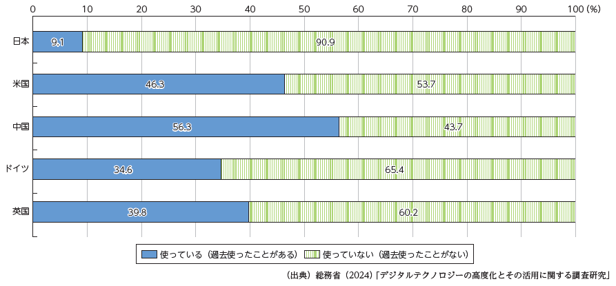 Bar chart comparing digital technology usage in 2024 among Japan, US, China, Germany, and UK, showing percentages of users and non-users based on a survey by the Ministry of Internal Affairs and Communications (Japan).