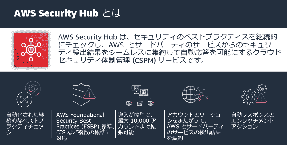 Japanese-language infographic providing an overview of AWS Security Hub, a cloud security posture management (CSPM) service. The infographic highlights key features such as automated best practice checks, compliance with standards, easy scaling, results aggregation from AWS and third-party services, and automated response and enrichment actions.