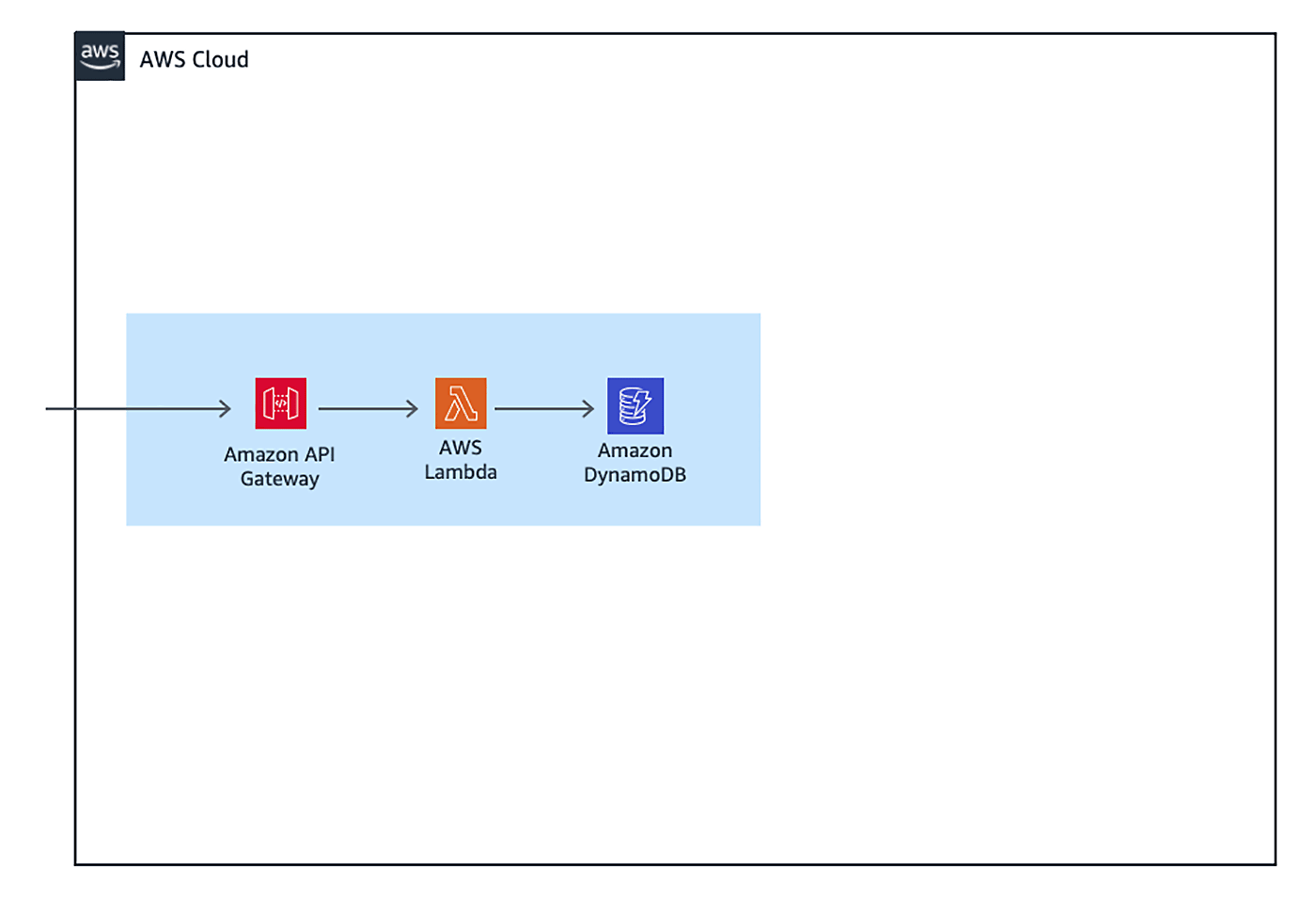 A diagram showing an AWS cloud architecture with Amazon API Gateway, AWS Lambda, and Amazon DynamoDB. The diagram illustrates a serverless workflow, where incoming requests first go through API Gateway, then are processed by Lambda, and finally interact with DynamoDB.