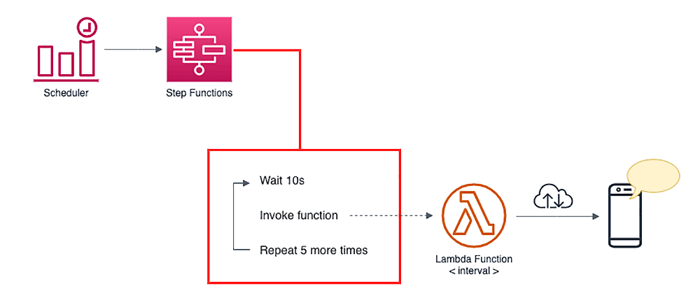 A diagram showing AWS scheduler, Step Functions, and Lambda integration for serverless scheduling. The diagram illustrates how a Scheduler triggers Step Functions, which repeatedly invoke a Lambda function at intervals to deliver notifications or execute tasks.