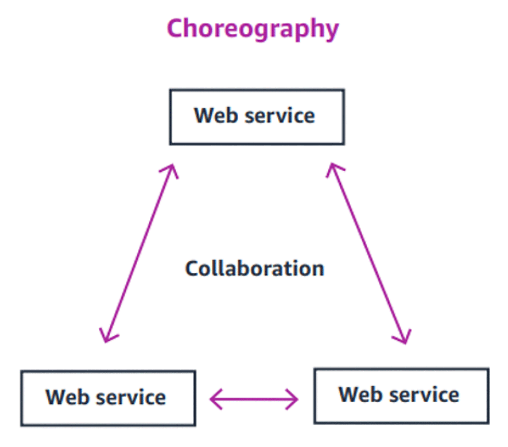 A diagram illustrating the concept of web service choreography and collaboration, showing the interactions and relationships between multiple web services.