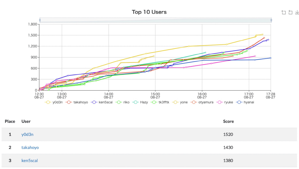 A line chart showing the top 10 users' scores over time at Security JAWS Days 2023. Includes a leaderboard listing the top 3 users: y0d3n, takahoyo, and ken5scal, along with their final scores.