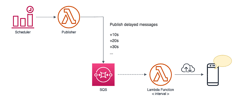 Architecture diagram illustrating an AWS EventBridge serverless solution integrating a Scheduler, Lambda functions, and Amazon SQS for publishing delayed messages and interval processing.
