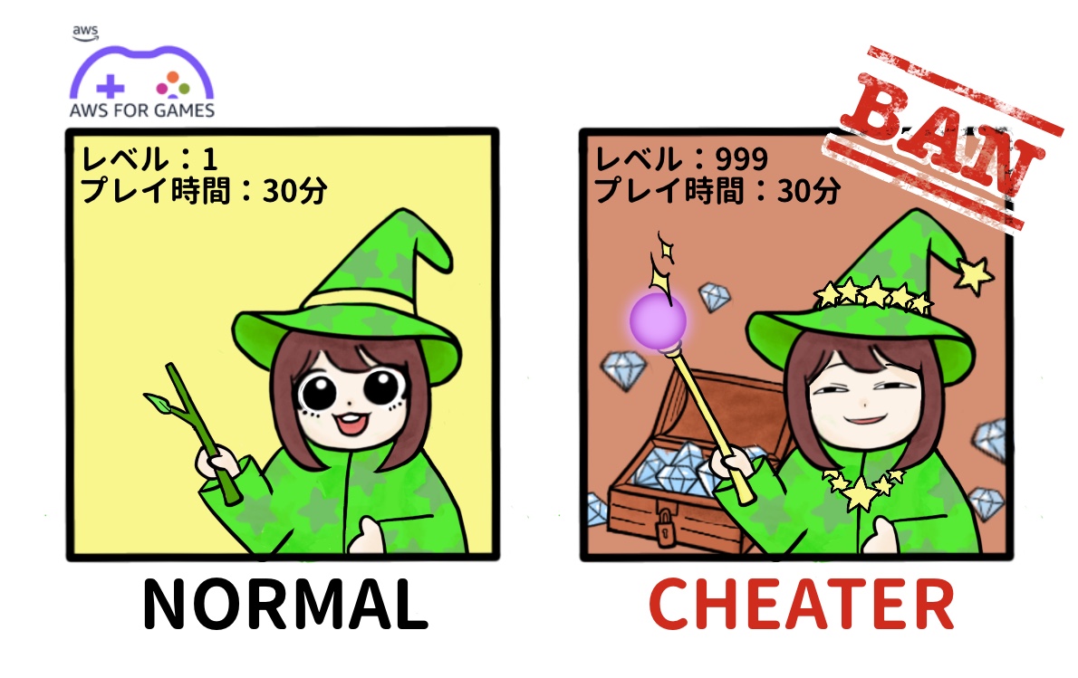 A Japanese cartoon-style comparison image for AWS for Games showing a 'Normal' player and a 'Cheater.' The normal player is depicted with level 1 and 30 minutes playtime, while the cheater is at level 999 with the same playtime, surrounded by treasures and marked as 'BAN.'
