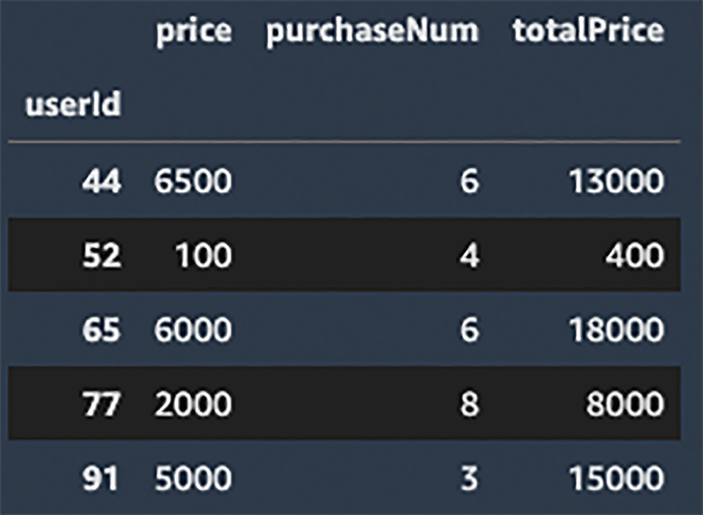 A table showing dormant game user purchase data, including user IDs, item prices, number of purchases, and total price per user.