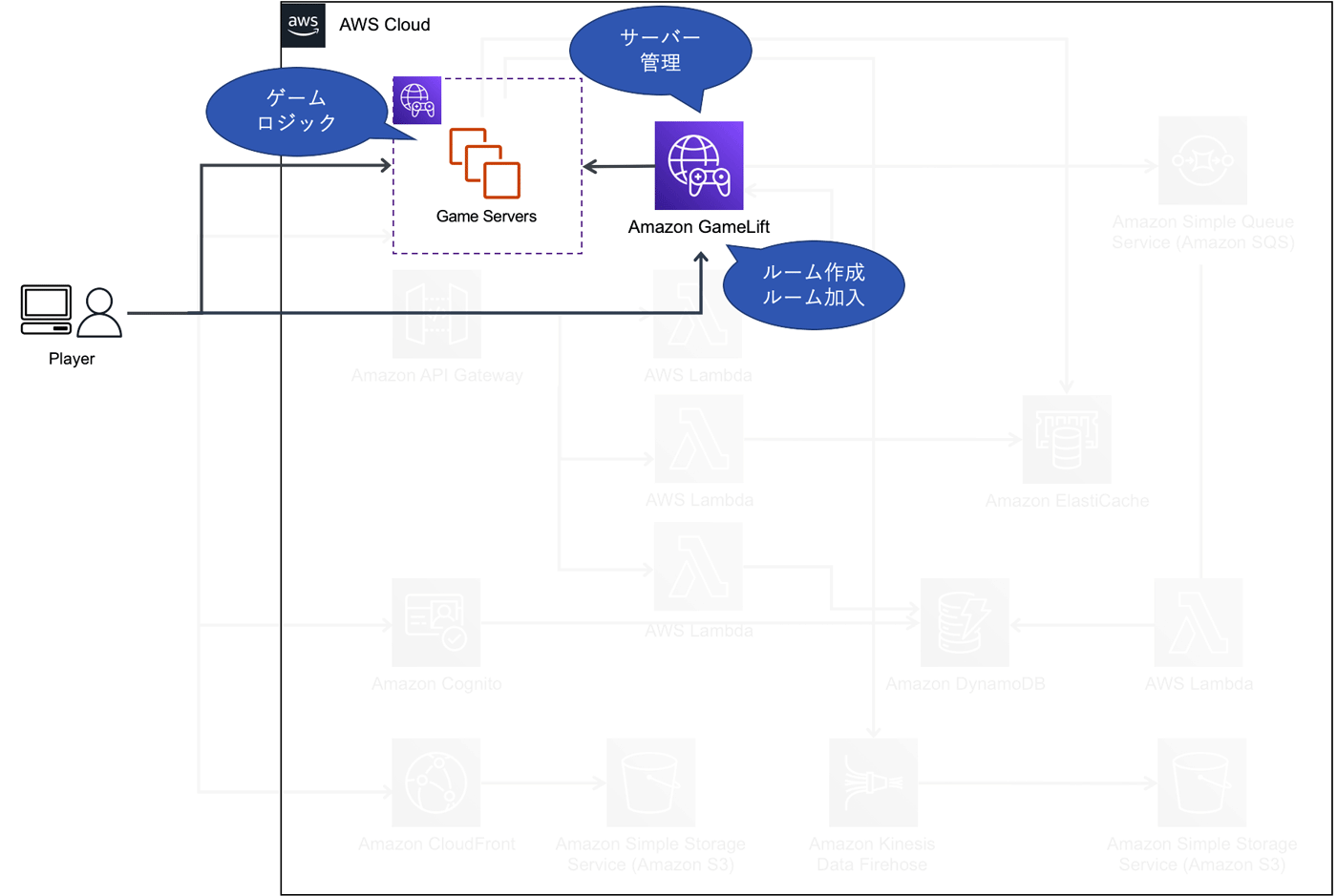 Architecture diagram illustrating the use of AWS GameLift for multiplayer game server management, labeled in Japanese, showing player, game servers, and GameLift components within the AWS Cloud.