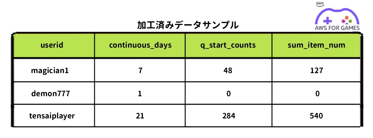 A sample user data table in Japanese for AWS for Games, displaying columns for userid, continuous_days, q_start_counts, and sum_item_num with sample users and their corresponding values.