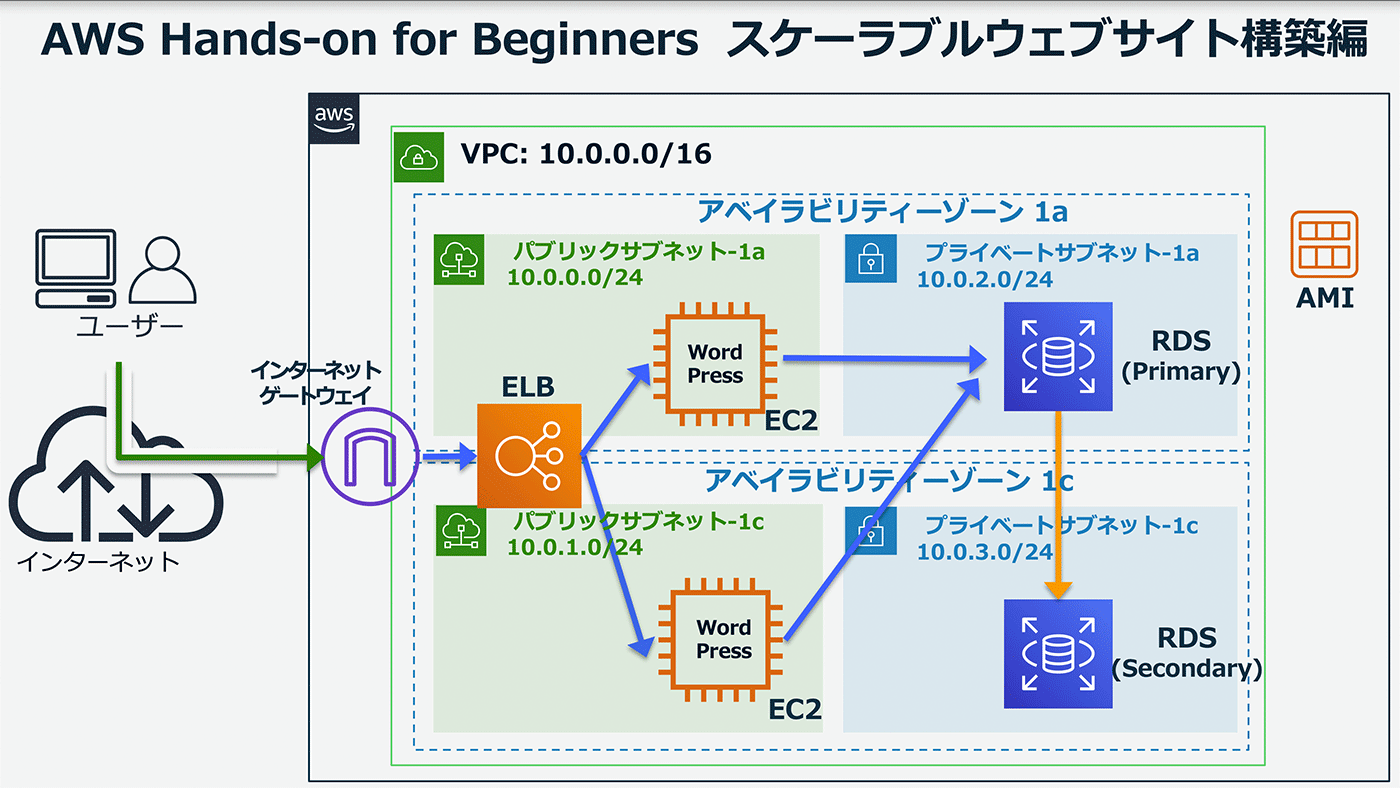 Architecture diagram in Japanese for AWS Hands-on for Beginners, illustrating a scalable web application deployment using ELB, EC2, WordPress, VPC subnets, and RDS for high availability.