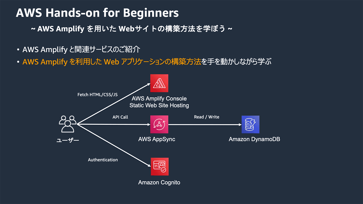 Diagram in Japanese explaining how to build a web application architecture for beginners using AWS Amplify, featuring components such as AWS Amplify Console, AWS AppSync, Amazon DynamoDB, and Amazon Cognito.