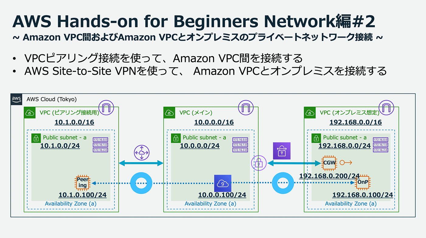 Educational diagram explaining how to connect Amazon VPCs using VPC peering and connecting Amazon VPC and on-premises networks using AWS Site-to-Site VPN, with instructions in Japanese.
